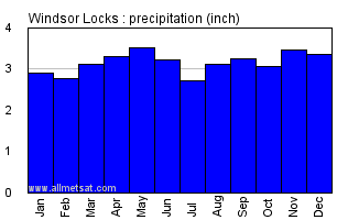Windsor Locks Connecticut Annual Precipitation Graph